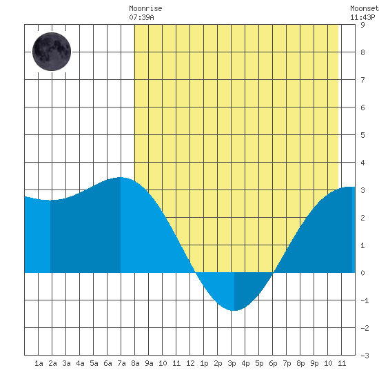 Shemya Island tide chart for Sunday, April 27, 2025