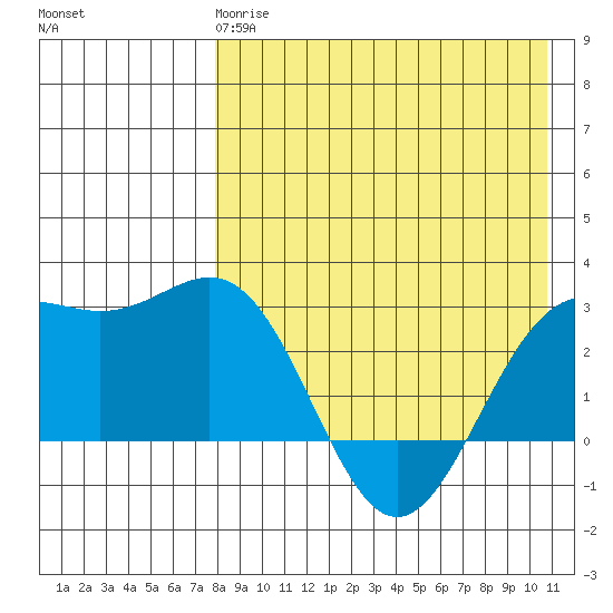 Shemya Island tide chart for Monday, April 28, 2025
