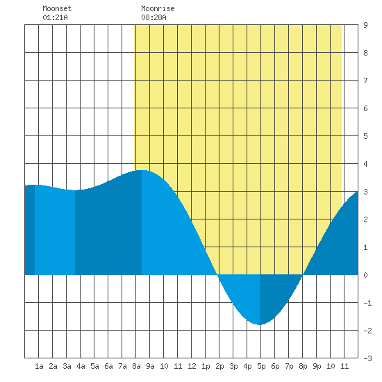Shemya Island tide chart for Tuesday, April 29, 2025