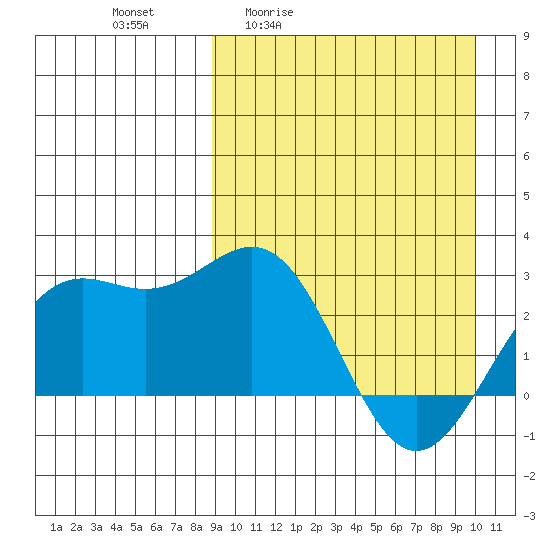 Shemya Island tide chart for Wednesday, April 2, 2025