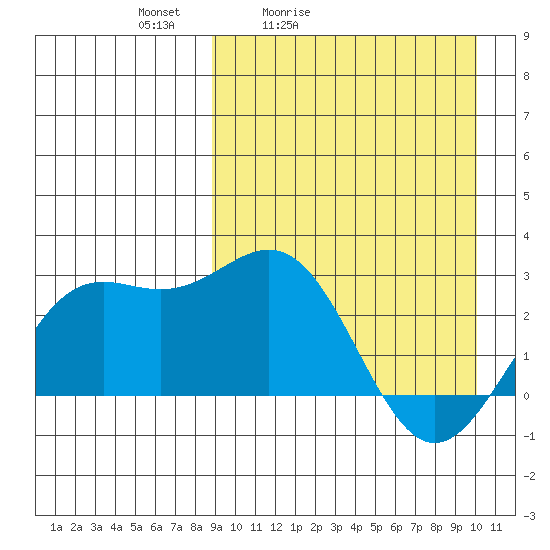 Shemya Island tide chart for Thursday, April 3, 2025