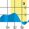 Shemya Island tide chart for Thursday, April 3, 2025