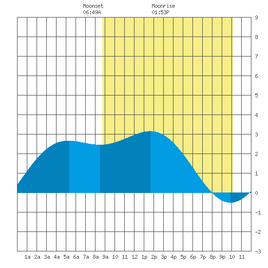 Shemya Island tide chart for Saturday, April 5, 2025