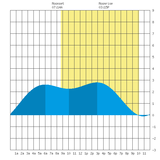 Shemya Island tide chart for Sunday, April 6, 2025