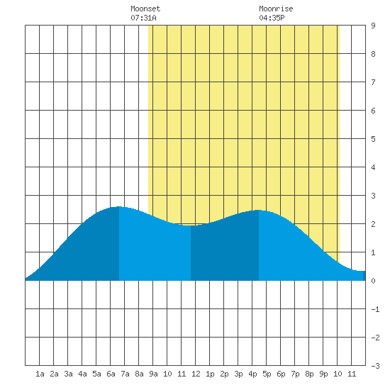Shemya Island tide chart for Monday, April 7, 2025