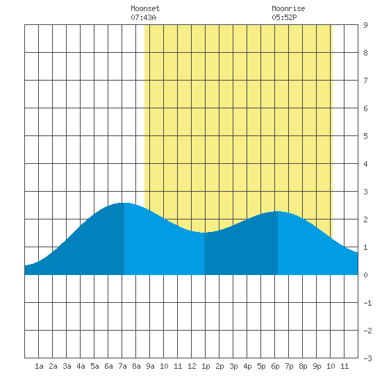 Shemya Island tide chart for Tuesday, April 8, 2025