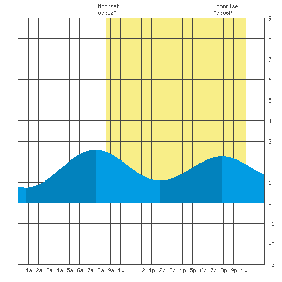 Shemya Island tide chart for Wednesday, April 9, 2025