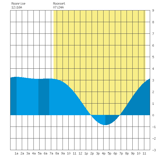 Shemya Island tide chart for Tuesday, May 13, 2025