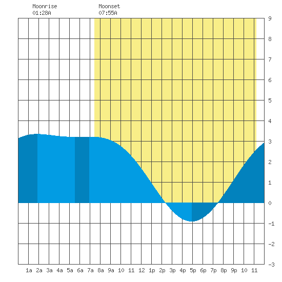 Shemya Island tide chart for Wednesday, May 14, 2025