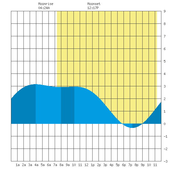 Shemya Island tide chart for Sunday, May 18, 2025