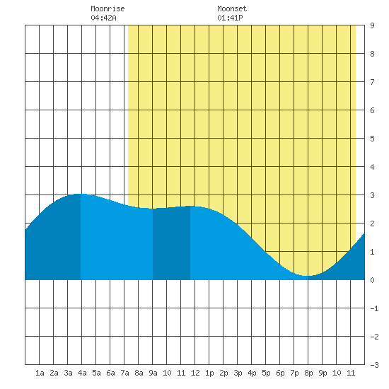Shemya Island tide chart for Monday, May 19, 2025