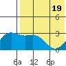 Shemya Island tide chart for Monday, May 19, 2025