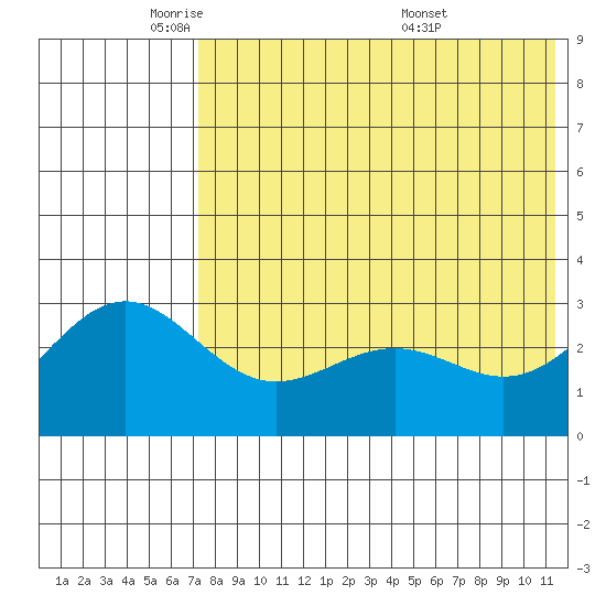 Shemya Island tide chart for Wednesday, May 21, 2025