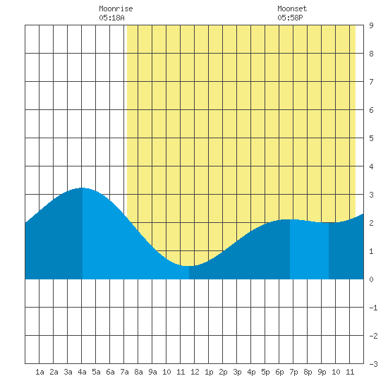 Shemya Island tide chart for Thursday, May 22, 2025