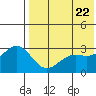 Shemya Island tide chart for Thursday, May 22, 2025