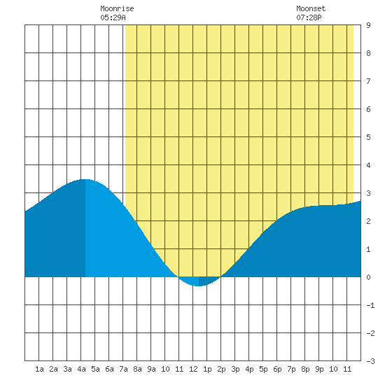 Shemya Island tide chart for Friday, May 23, 2025