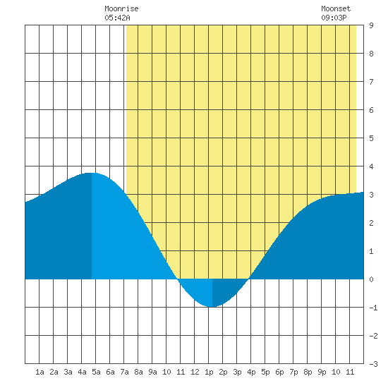 Shemya Island tide chart for Saturday, May 24, 2025
