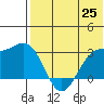 Shemya Island tide chart for Sunday, May 25, 2025