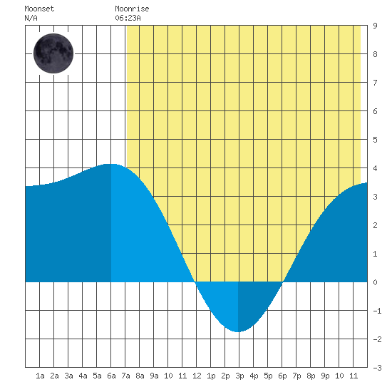 Shemya Island tide chart for Monday, May 26, 2025