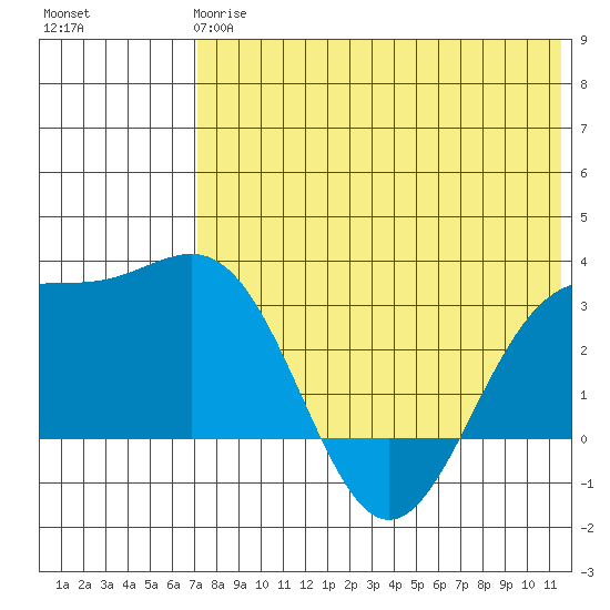 Shemya Island tide chart for Tuesday, May 27, 2025