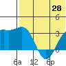 Shemya Island tide chart for Wednesday, May 28, 2025