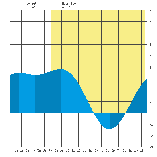 Shemya Island tide chart for Thursday, May 29, 2025