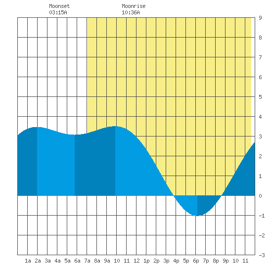 Shemya Island tide chart for Friday, May 30, 2025
