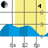 Shemya Island tide chart for Sunday, May 4, 2025