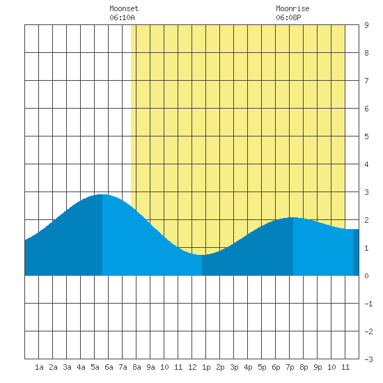 Shemya Island tide chart for Wednesday, May 7, 2025