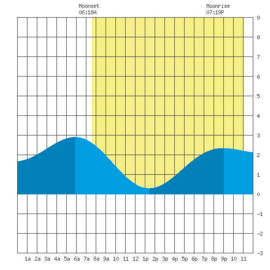 Shemya Island tide chart for Thursday, May 8, 2025