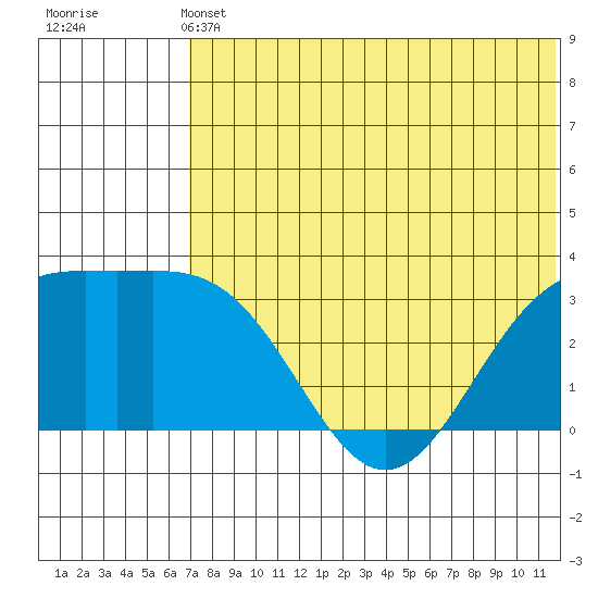 Shemya Island tide chart for Wednesday, June 11, 2025