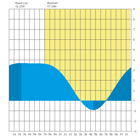 Shemya Island tide chart for Thursday, June 12, 2025