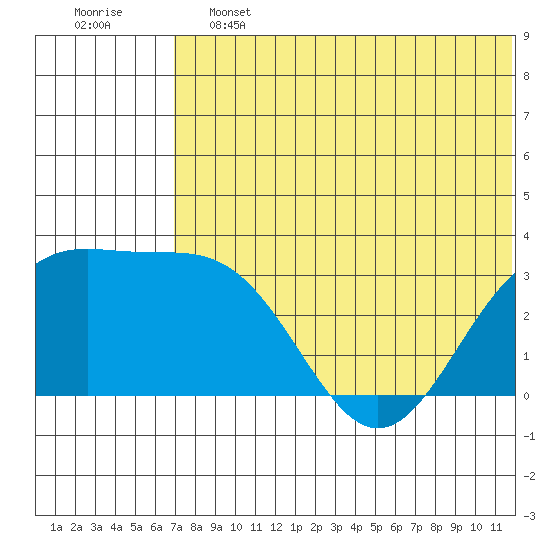 Shemya Island tide chart for Friday, June 13, 2025