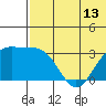 Shemya Island tide chart for Friday, June 13, 2025