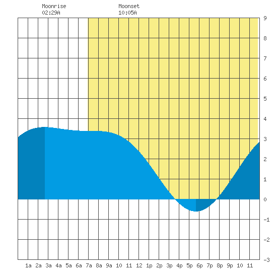 Shemya Island tide chart for Saturday, June 14, 2025