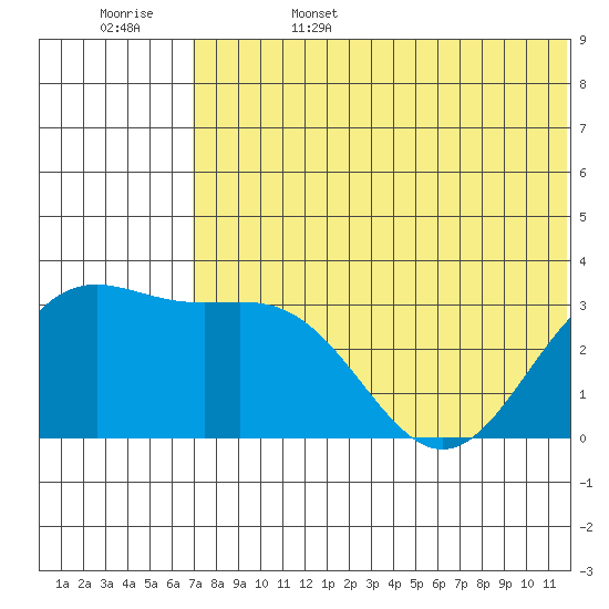 Shemya Island tide chart for Sunday, June 15, 2025