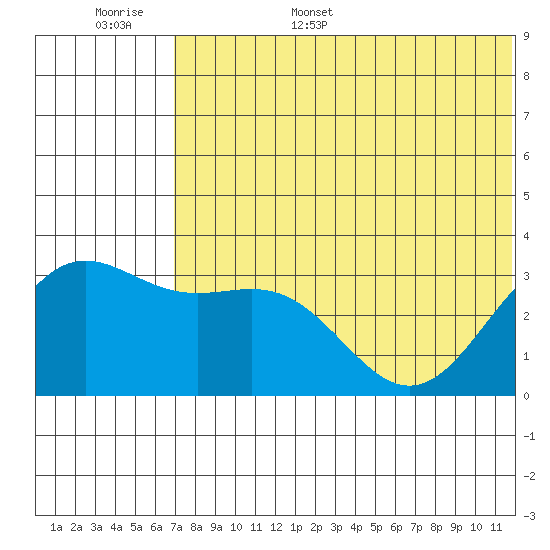 Shemya Island tide chart for Monday, June 16, 2025