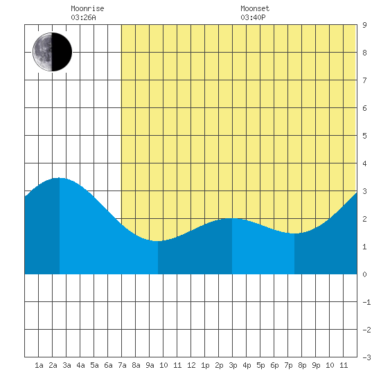 Shemya Island tide chart for Wednesday, June 18, 2025