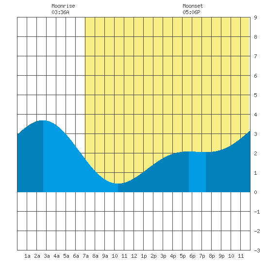 Shemya Island tide chart for Thursday, June 19, 2025