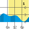 Shemya Island tide chart for Sunday, June 1, 2025