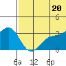 Shemya Island tide chart for Friday, June 20, 2025