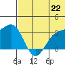 Shemya Island tide chart for Sunday, June 22, 2025