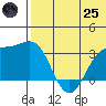 Shemya Island tide chart for Wednesday, June 25, 2025