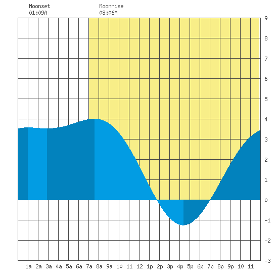 Shemya Island tide chart for Thursday, June 26, 2025