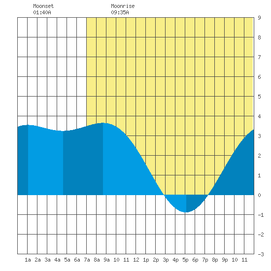 Shemya Island tide chart for Friday, June 27, 2025