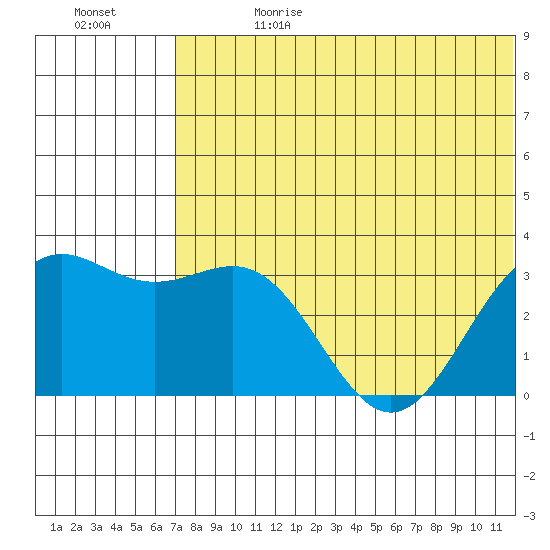 Shemya Island tide chart for Saturday, June 28, 2025