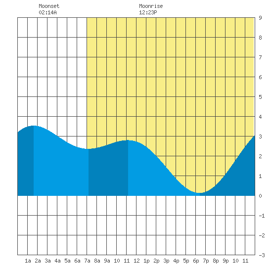 Shemya Island tide chart for Sunday, June 29, 2025