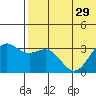 Shemya Island tide chart for Sunday, June 29, 2025
