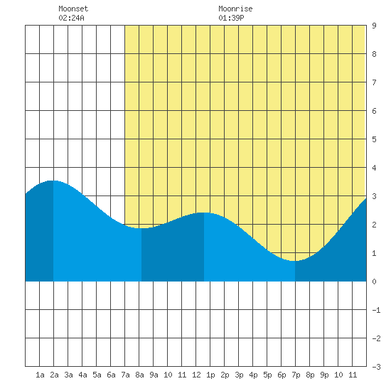 Shemya Island tide chart for Monday, June 30, 2025
