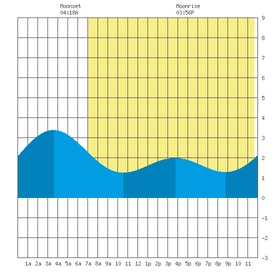 Shemya Island tide chart for Tuesday, June 3, 2025